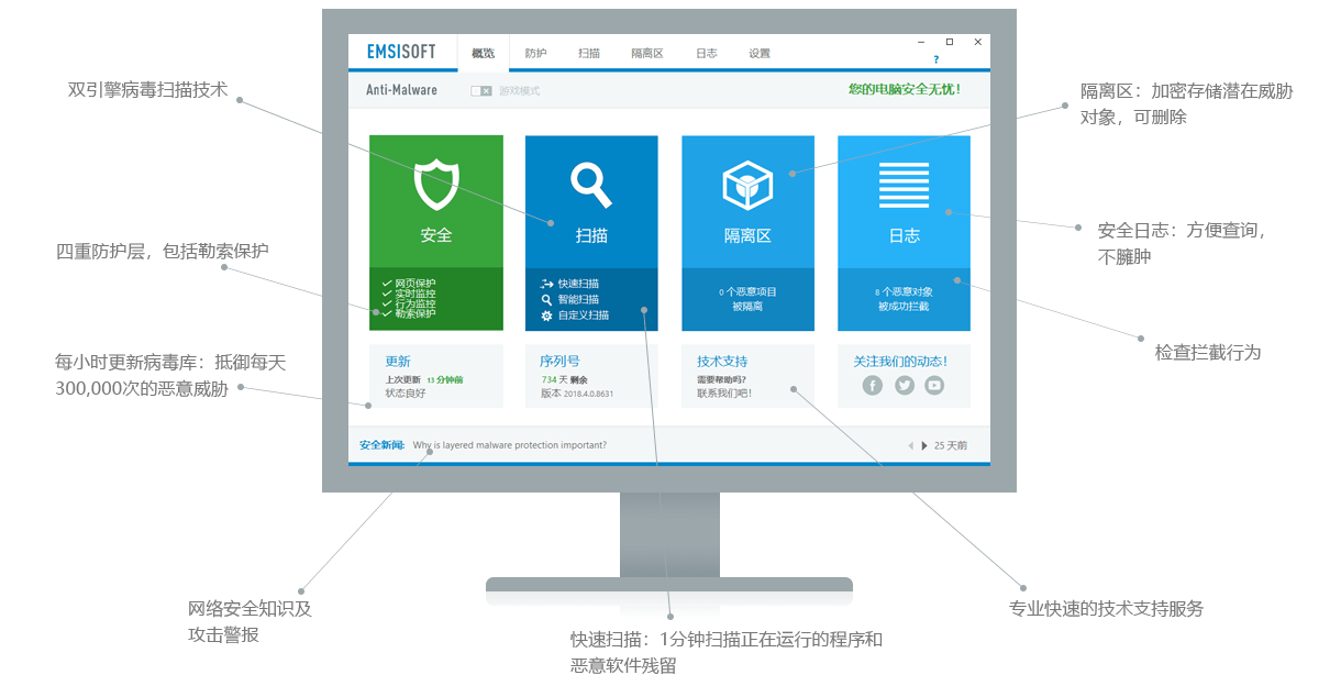 Emsisoft Anti-Malware每天至少提供24次新的检测签名，确保实现佳保护缩略图